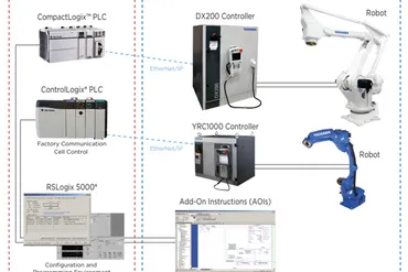 Improve Integration Capabilities with Motoman's MLX300